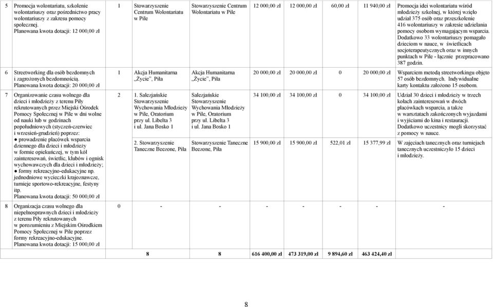 Planowana kwota dotacji: 20 000,00 zł 7 Organizowanie czasu wolnego dla dzieci i młodzieży z terenu Piły rekrutowanych przez Miejski Ośrodek Pomocy Społecznej w dni wolne od nauki lub w godzinach