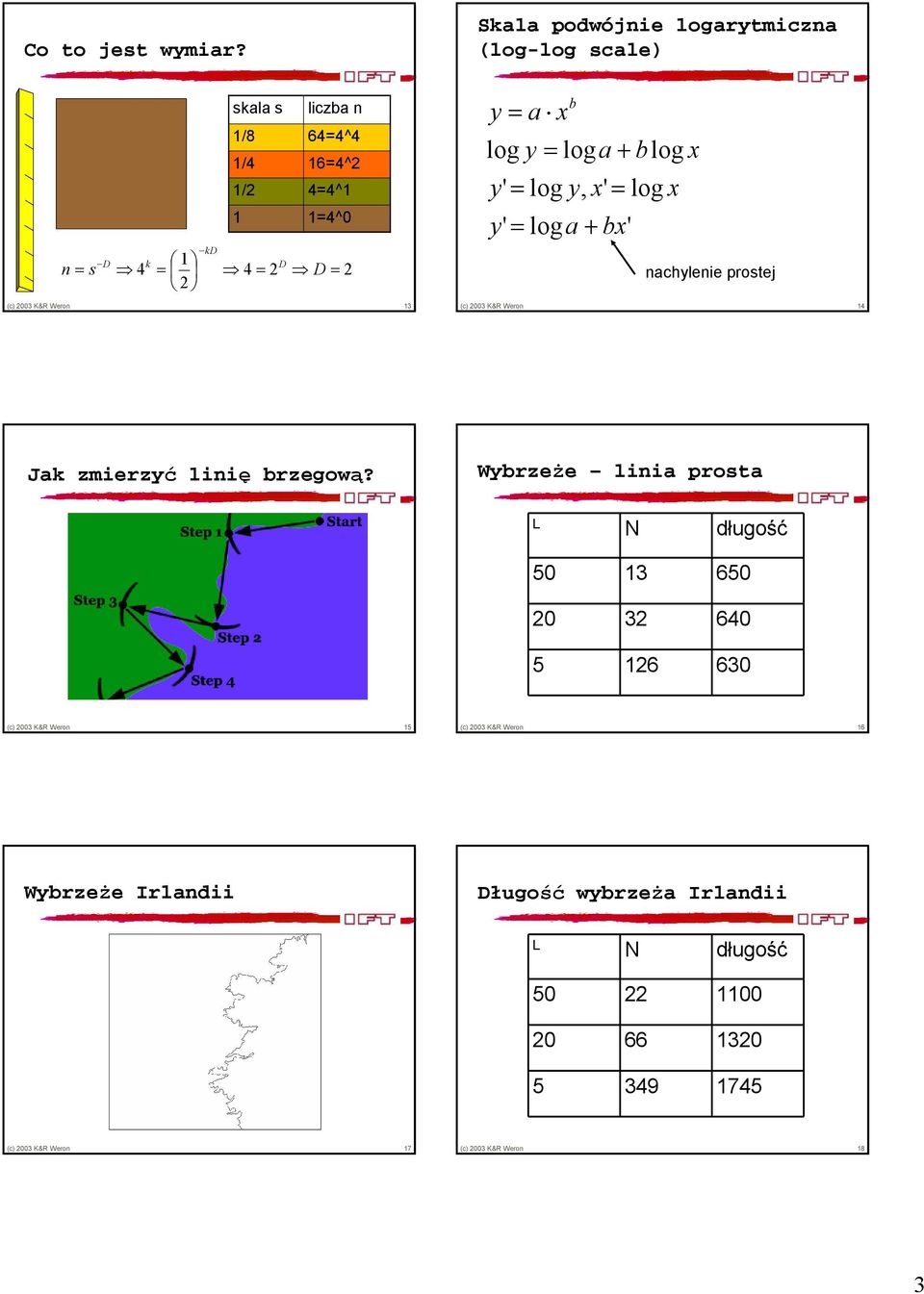 K&R Weron 3 y = a b log y = loga + blog y' = log y, ' = log y' = loga + b' nachylenie prostej (c) 003 K&R Weron 4 Jak mieryć