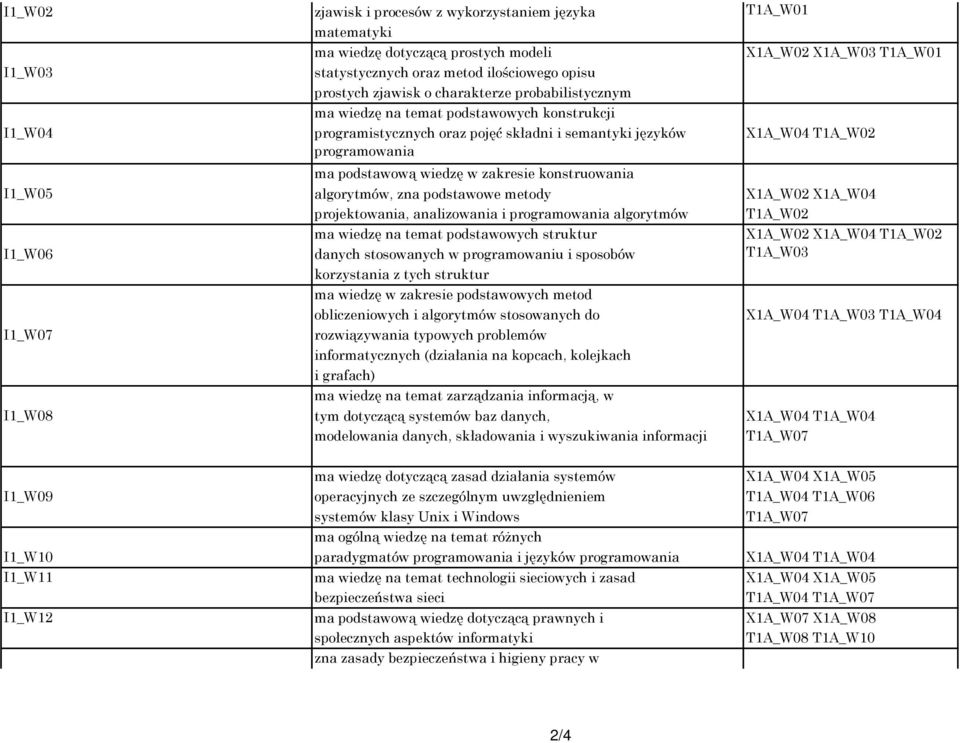 algorytmów, zna podstawowe metody projektowania, analizowania i programowania algorytmów ma wiedzę na temat podstawowych struktur danych stosowanych w programowaniu i sposobów korzystania z tych