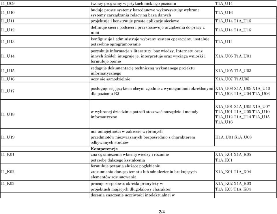 oprogramowanie pozyskuje informacje z literatury, baz wiedzy, Internetu oraz innych źródeł, integruje je, interpretuje oraz wyciąga wnioski i formułuje opinie T1A_U14 T1A_U14 X1A_U05 T1A_U01 I1_U15