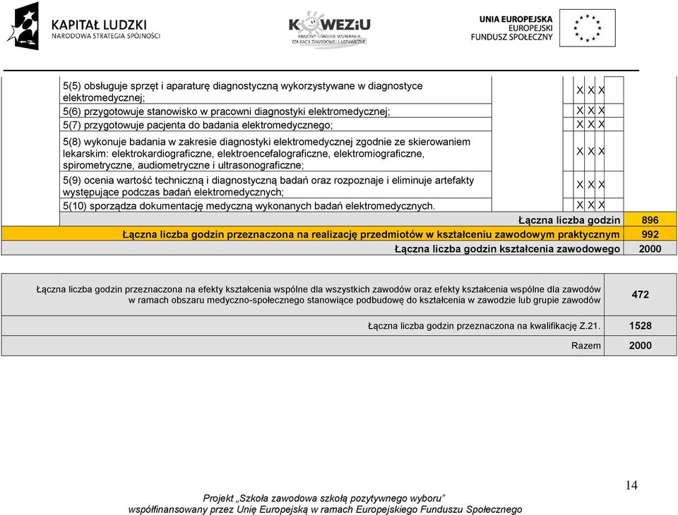 spirometryczne, audiometryczne i ultrasonograficzne; 5(9) ocenia wartość techniczną i diagnostyczną badań oraz rozpoznaje i eliminuje artefakty występujące podczas badań elektromedycznych; 5(10)