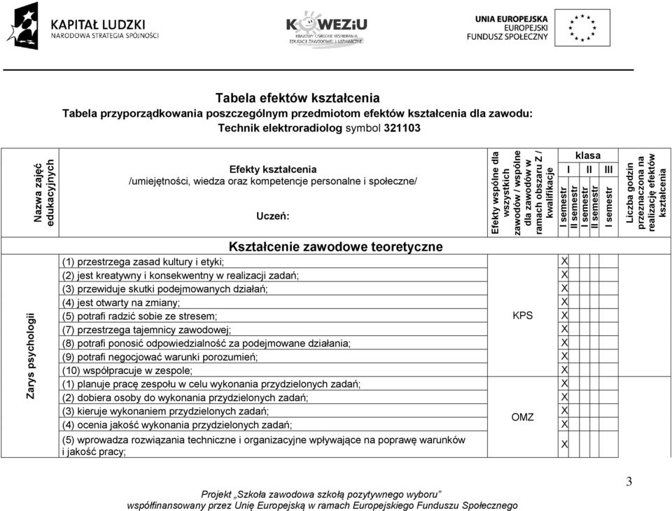 kwalifikacje (1) przestrzega zasad kultury i etyki; (2) jest kreatywny i konsekwentny w realizacji zadań; (3) przewiduje skutki podejmowanych działań; (4) jest otwarty na zmiany; (5) potrafi radzić