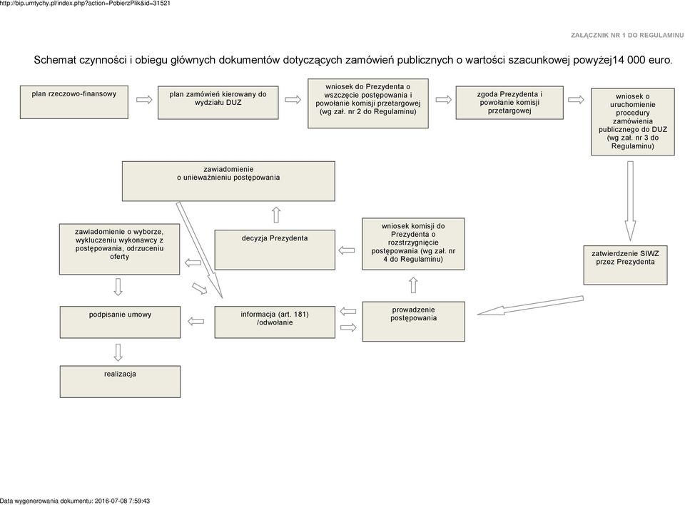 nr 2 do Regulaminu) zgoda Prezydenta i powołanie komisji przetargowej wniosek o uruchomienie procedury zamówienia publicznego do DUZ (wg zał.