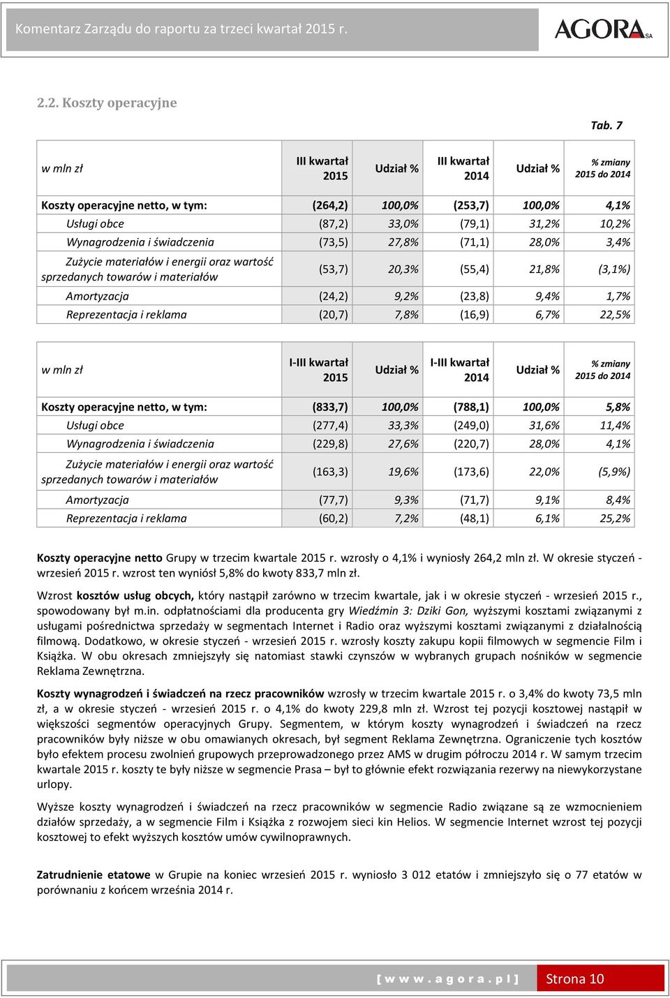 świadczenia (73,5) 27,8% (71,1) 28,0% 3,4% Zużycie materiałów i energii oraz wartość sprzedanych towarów i materiałów (53,7) 20,3% (55,4) 21,8% (3,1%) Amortyzacja (24,2) 9,2% (23,8) 9,4% 1,7%