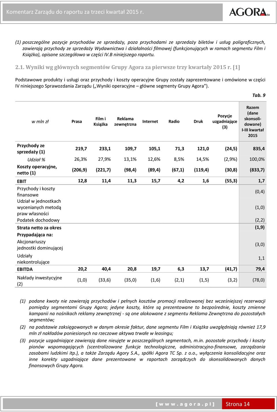 w ramach segmentu Film i Książka), opisane szczegółowo w części IV.B niniejszego raportu. 2.1. Wyniki wg głównych segmentów Grupy Agora za pierwsze trzy kwartały r.