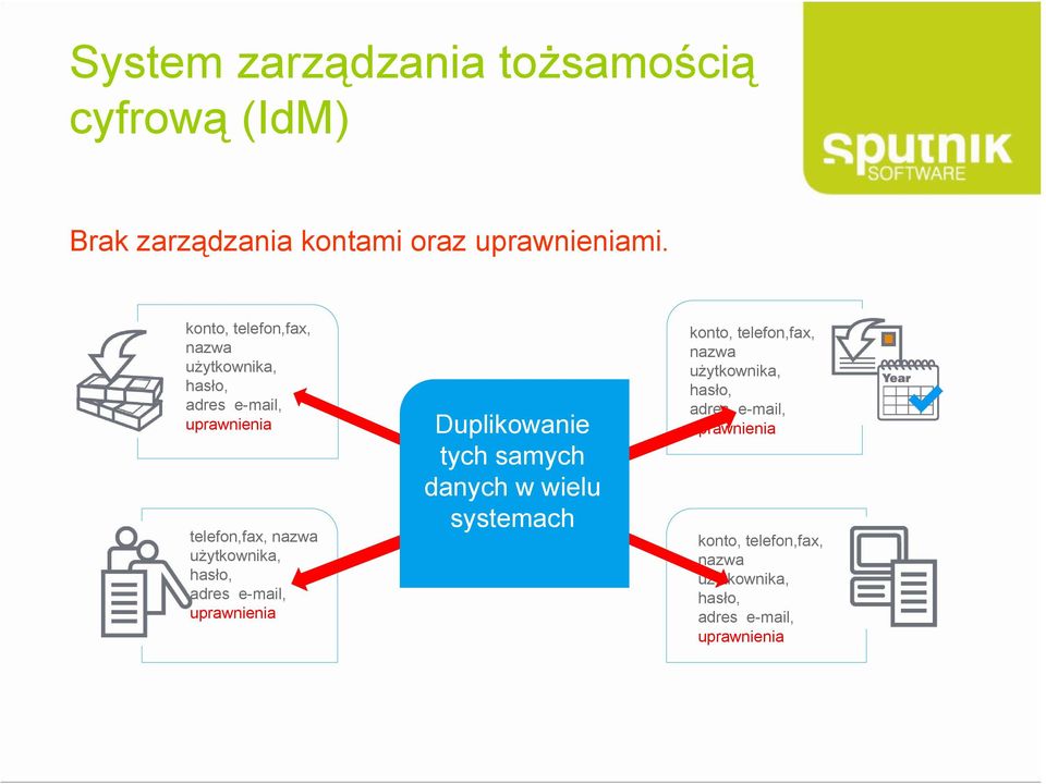 hasło, adres e-mail, uprawnienia Duplikowanie tych samych danych w wielu systemach systemach konto,