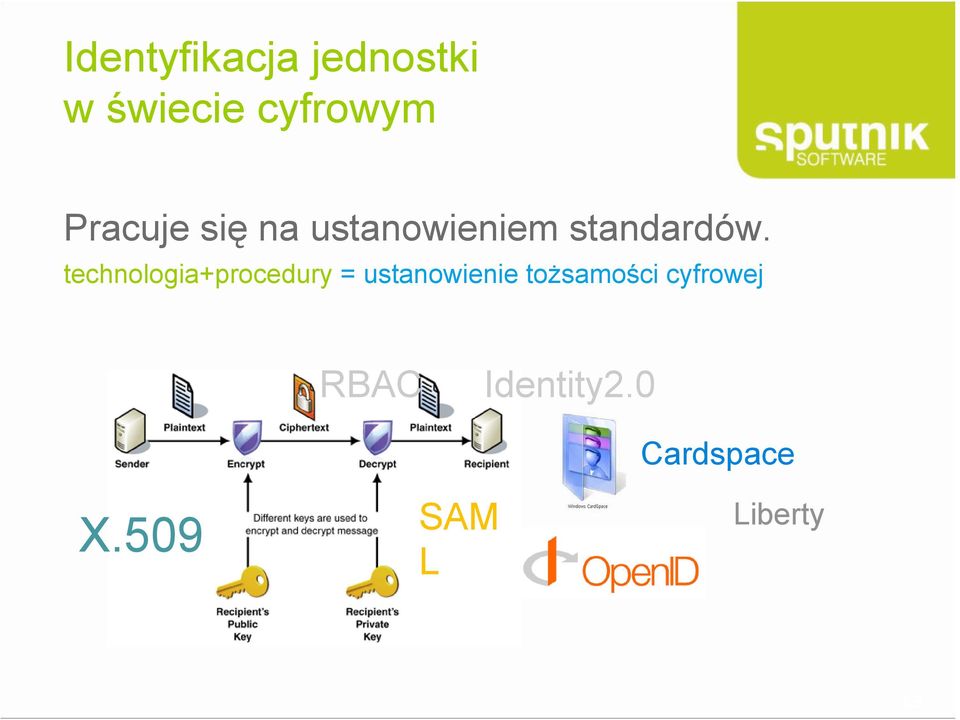 technologia+procedury = ustanowienie tożsamości