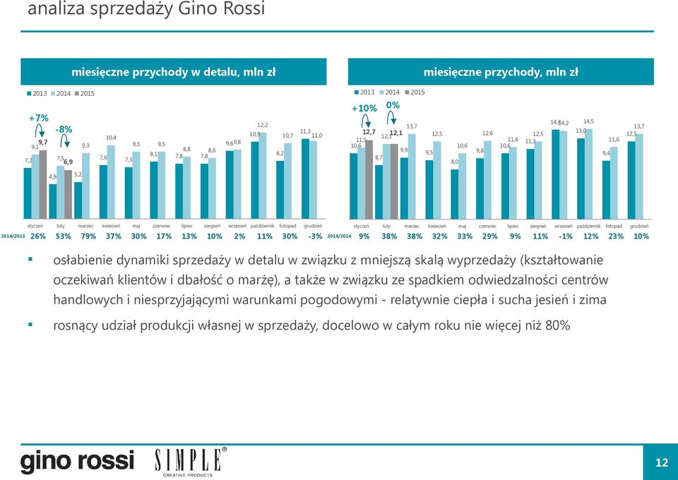 kwiecień maj czerwiec lipiec sierpień wrzesień październik listopad grudzień styczeń luty marzec kwiecień maj czerwiec lipiec sierpień wrzesień październik listopad grudzień 2014/2013 26% 53% 79% 37%