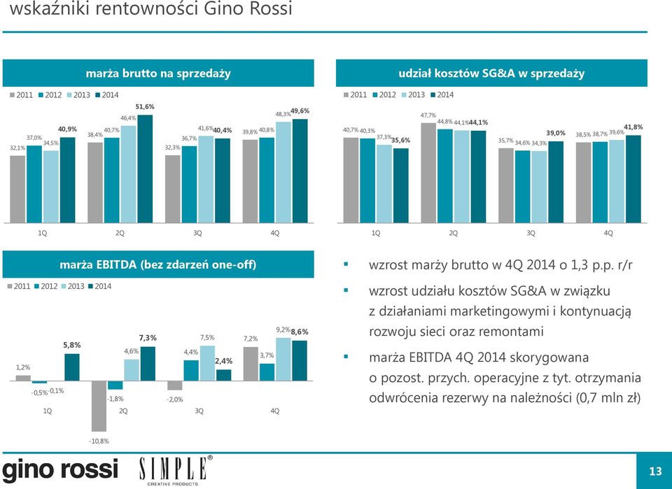 2012 2013 2014 9,2% 8,6% 7,3% 7,5% 7,2% 5,8% 4,6% 4,4% 3,7% 2,4% 1,2% -0,5%-0,1% -1,8% -2,0% 1Q 2Q 3Q 4Q wzrost marży brutto w 4Q 2014 o 1,3 p.
