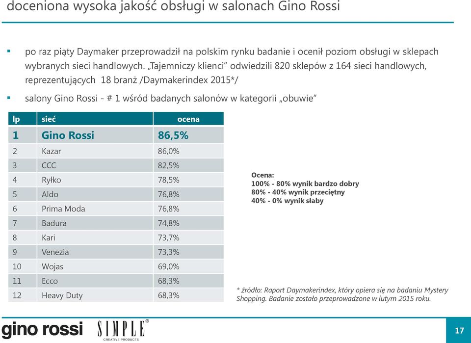 ocena 1 Gino Rossi 86,5% 2 Kazar 86,0% 3 CCC 82,5% 4 Ryłko 78,5% 5 Aldo 76,8% 6 Prima Moda 76,8% 7 Badura 74,8% 8 Kari 73,7% 9 Venezia 73,3% 10 Wojas 69,0% 11 Ecco 68,3% 12 Heavy Duty 68,3%