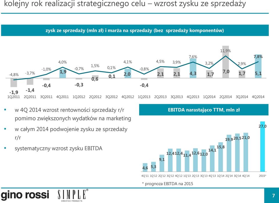 4Q2011 1Q2012 2Q2012 3Q2012 4Q2012 1Q2013 2Q2013 3Q2013 4Q2013 1Q2014 2Q2014 3Q2014 4Q2014 w 4Q 2014 wzrost rentowności sprzedaży r/r pomimo zwiększonych wydatków na marketing EBITDA narastająco TTM,