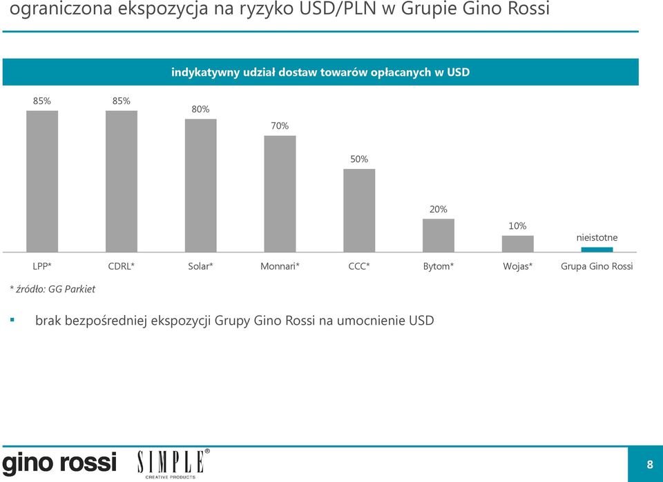 nieistotne LPP* CDRL* Solar* Monnari* CCC* Bytom* Wojas* Grupa Gino Rossi *