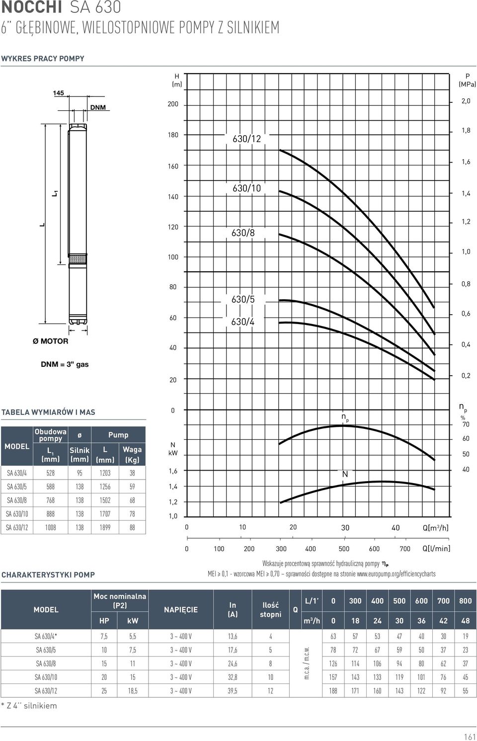 7 Q[l/min] Wskazuje procentową sprawność hydrauliczną pompy MEI,1 - wzorcowa MEI,7 sprawności dostępne na stronie www.europump.