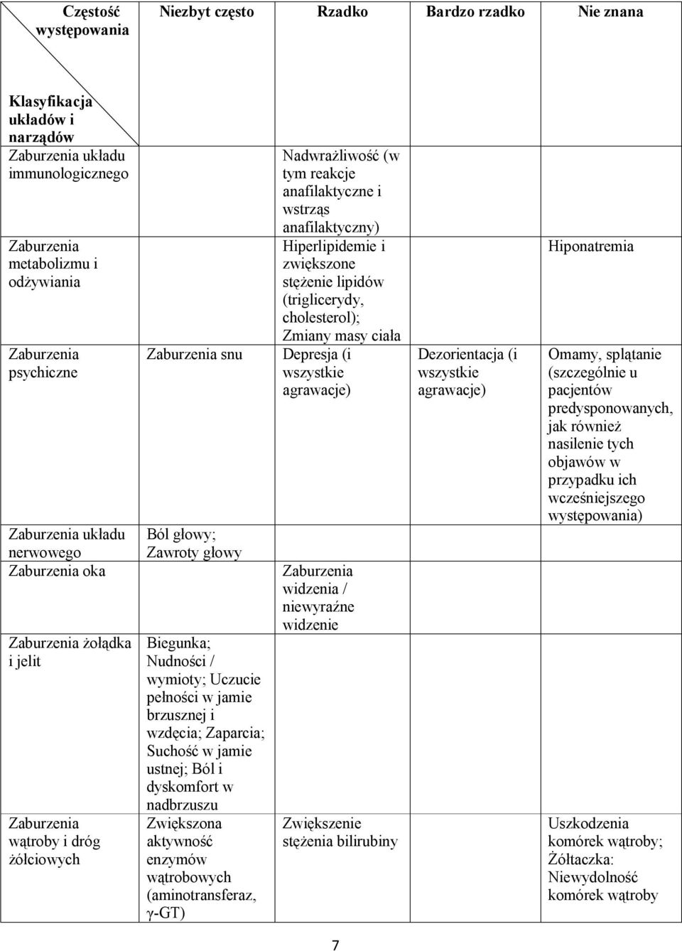 zwiększone stężenie lipidów (triglicerydy, cholesterol); Zmiany masy ciała Zaburzenia snu Depresja (i wszystkie agrawacje) Ból głowy; Zawroty głowy Biegunka; Nudności / wymioty; Uczucie pełności w