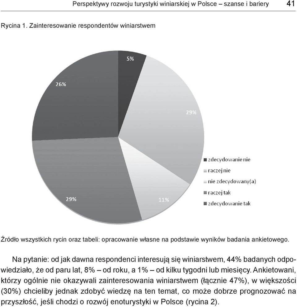 Na pytanie: od jak dawna respondenci interesują się winiarstwem, 44% badanych odpowiedziało, że od paru lat, 8% od roku, a 1% od kilku tygodni lub miesięcy.