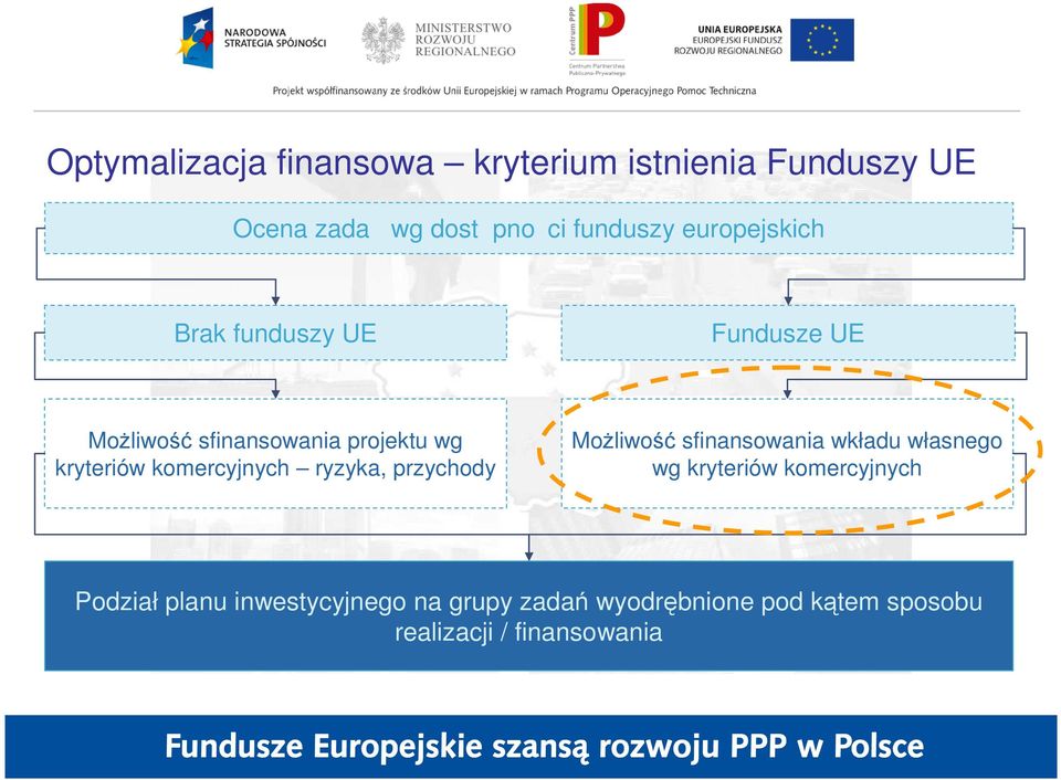 komercyjnych ryzyka, przychody MoŜliwość sfinansowania wkładu własnego wg kryteriów