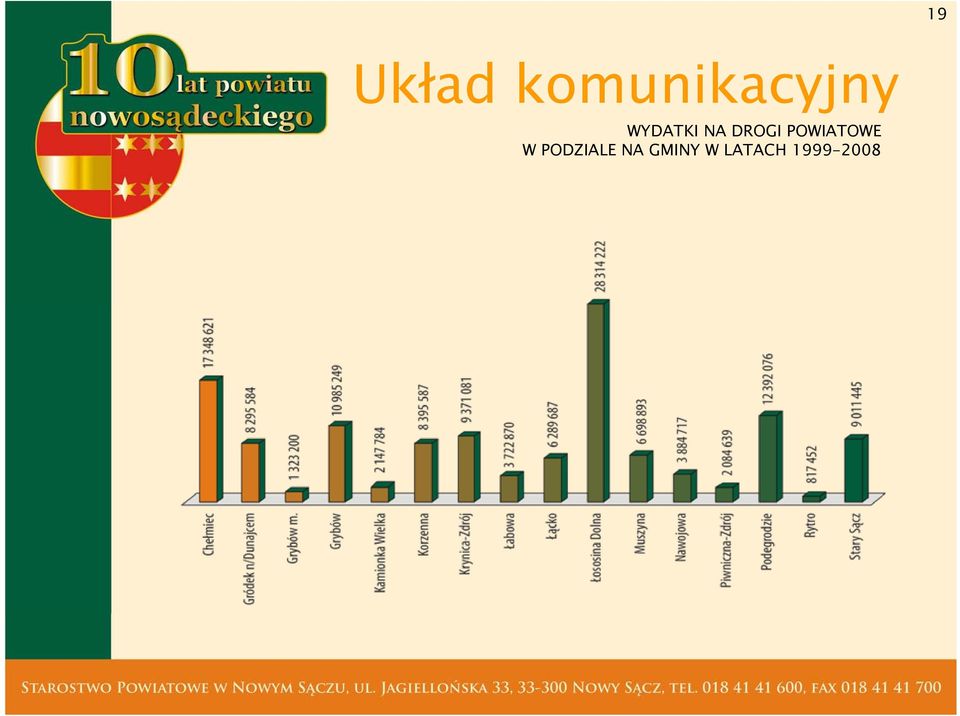 NA DROGI POWIATOWE W