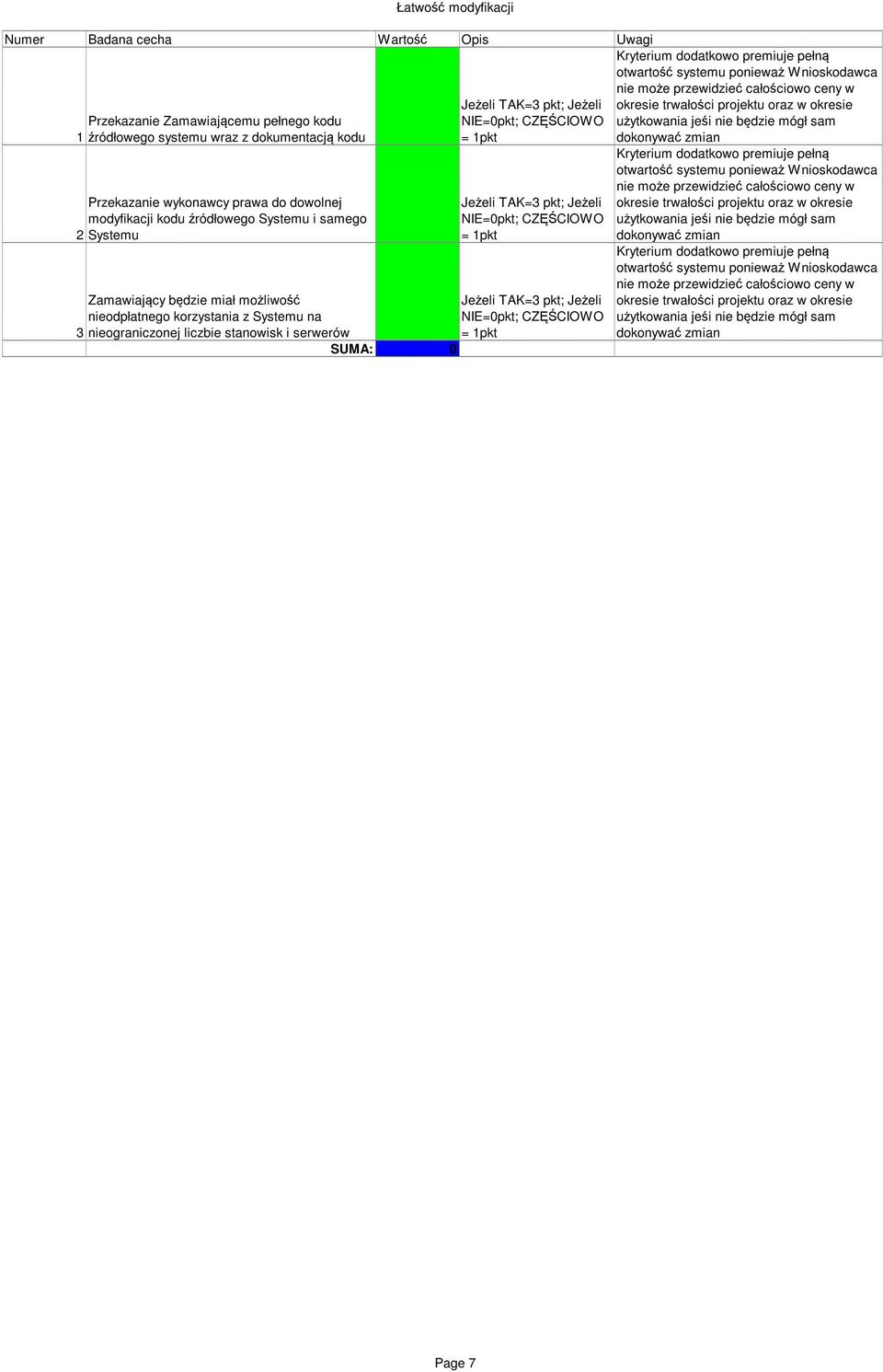 NIE=0pkt; CZĘŚCIOWO = 1pkt NIE=0pkt; CZĘŚCIOWO Kryterium dodatkowo premiuje pełną otwartość systemu ponieważ Wnioskodawca nie może przewidzieć całościowo ceny w okresie trwałości projektu oraz w