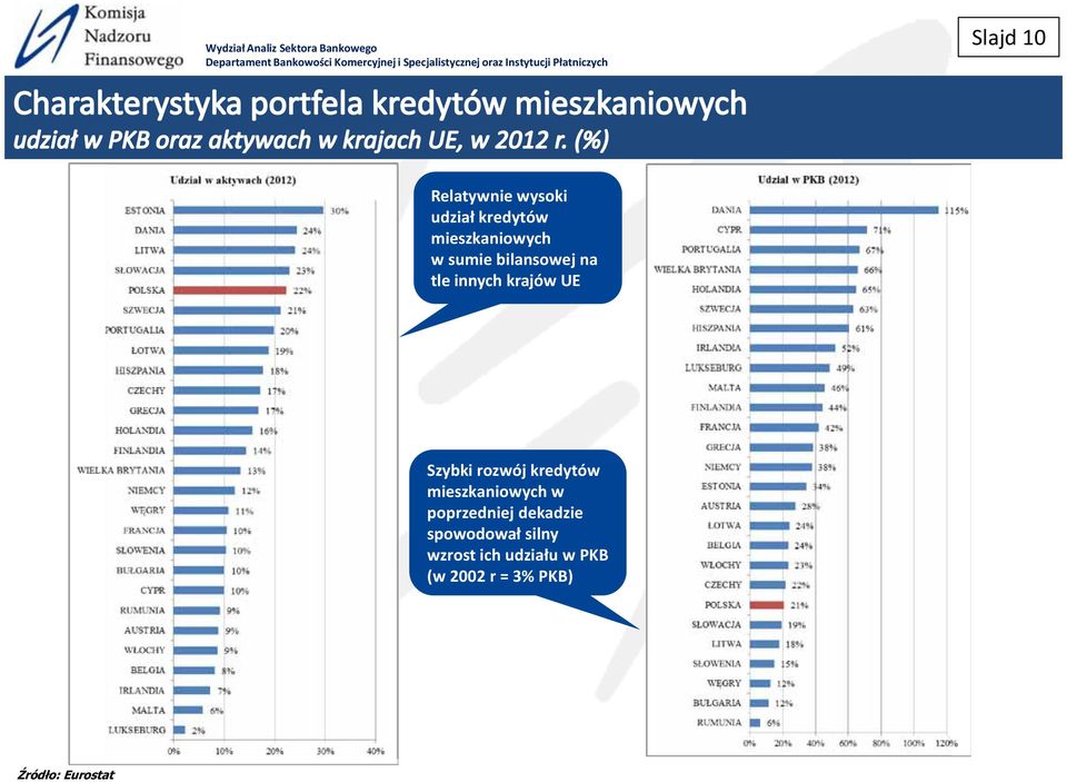 na mieszkaniowych w poprzedniej