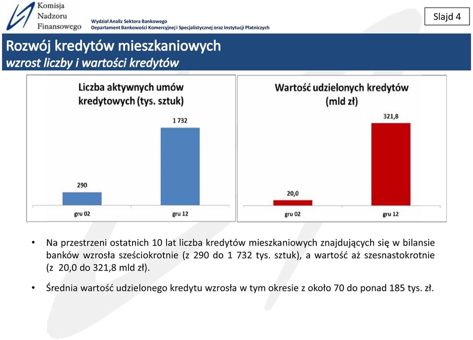 sztuk), a szesnastokrotnie (z_20,0 do 321,8 mld.