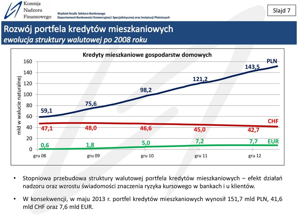 Stopniowa przebudowa struktury walutowej portfela mieszkaniowych efekt nadzoru oraz wzrostu znaczenia ryzyka