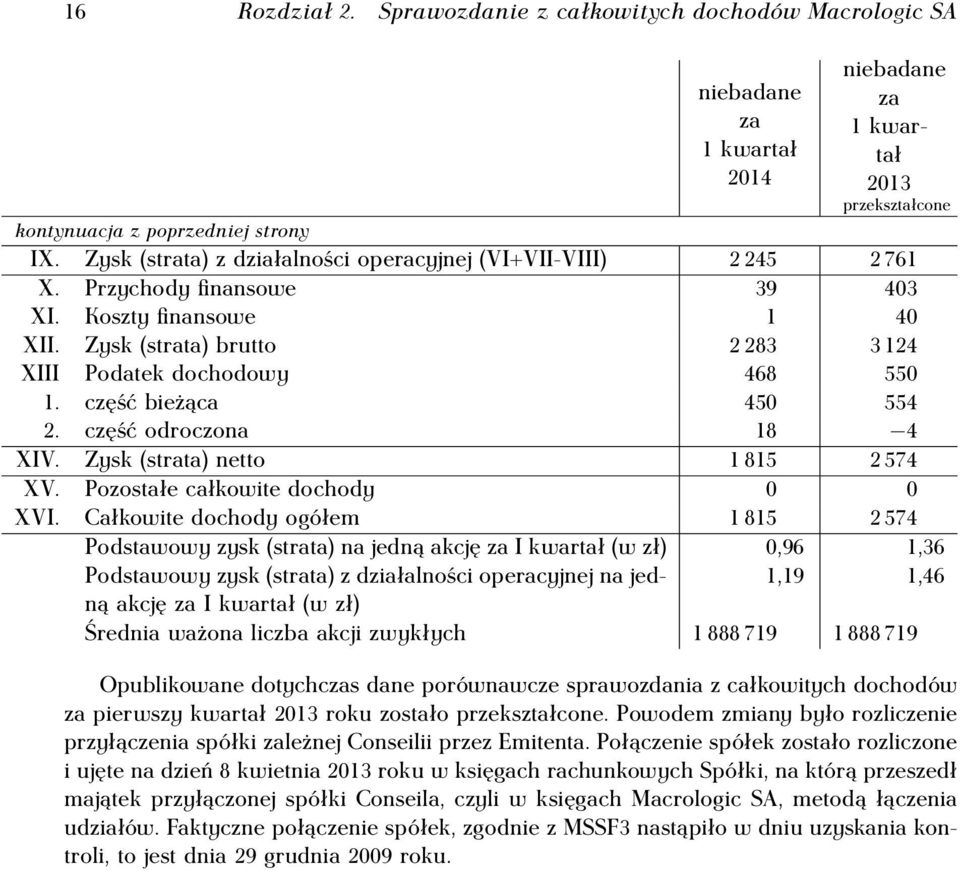 część bieżąca 450 554 2. część odroczona 18 4 XIV. Zysk (strata) netto 1 815 2 574 XV. Pozostałe całkowite dochody 0 0 XVI.