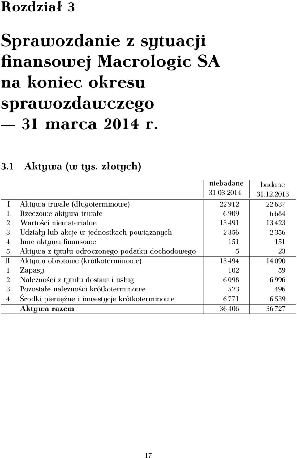 Udziały lub akcje w jednostkach powiązanych 2 356 2 356 4. Inne aktywa finansowe 151 151 5. Aktywa z tytułu odroczonego podatku dochodowego 5 23 II.