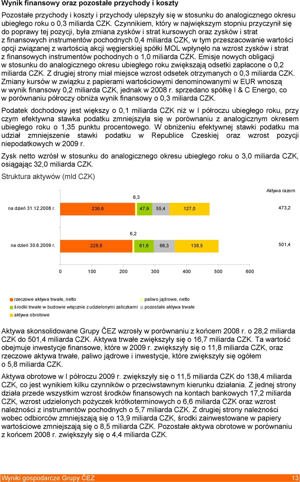 przeszacowanie wartości opcji związanej z wartością akcji węgierskiej spółki MOL wpłynęło na wzrost zysków i strat z finansowych instrumentów pochodnych o 1,0 miliarda CZK.