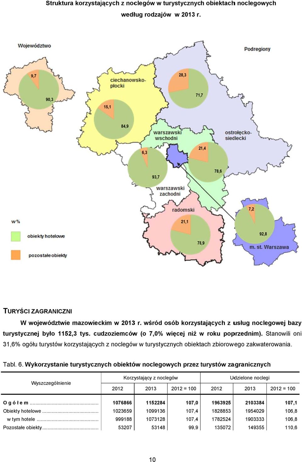 Stanowili oni 31,6% ogółu turystów korzystających z noclegóww w turystycznych obiektach zbiorowego zakwaterowania. Tabl. 6.