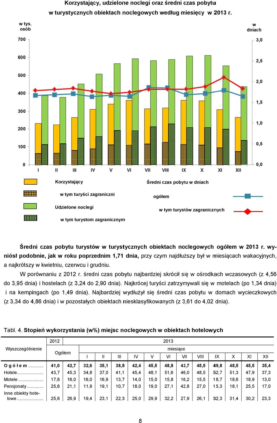 turystycznych obiektach noclegowych ogółem w 2013 r. wy- niósł podobnie, jak w roku poprzednim 1,71 dnia, przy czym najdłuższy był w miesiącach wakacyjnych, a najkrótszy w kwietniu, czerwcu i grudniu.