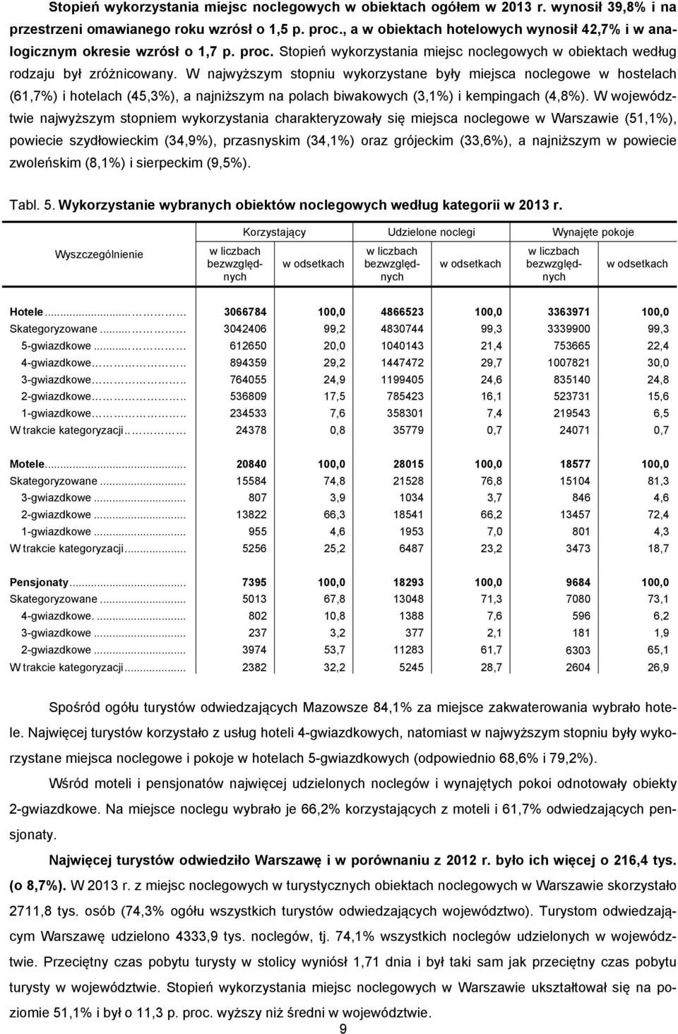 W najwyższym stopniu wykorzystane były miejsca noclegowe w hostelach (61,7%) i hotelach (45,3%), a najniższym na polach biwakowych (3,1%) i kempingach (4,8%).