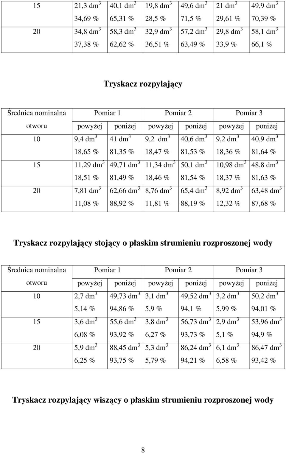 3 81,53 % 9,2 dm 3 18,36 % 40,9 dm 3 81,64 % 15 11,29 dm 3 18,51 % 49,71 dm 3 81,49 % 11,34 dm 3 18,46 % 50,1 dm 3 81,54 % 10,98 dm 3 18,37 % 48,8 dm 3 81,63 % 20 7,81 dm 3 11,08 % 62,66 dm 3 88,92 %