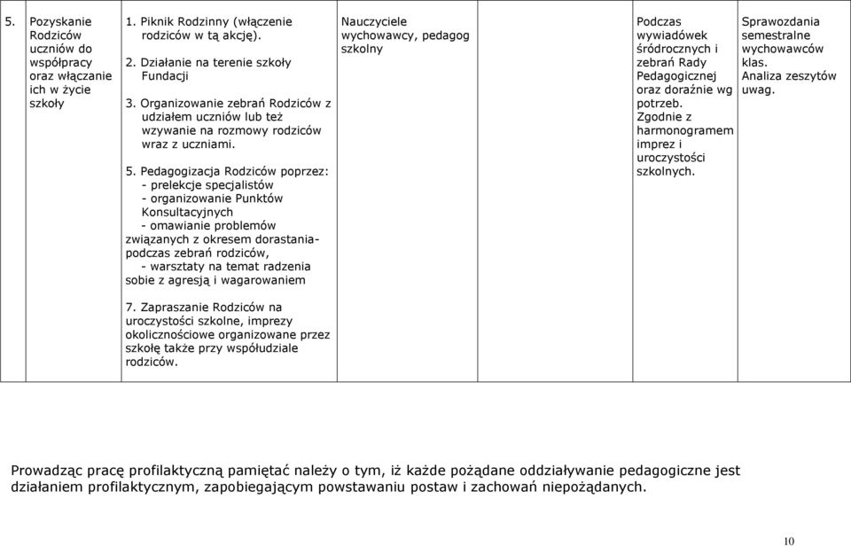 Pedagogizacja Rodziców poprzez: - prelekcje specjalistów - organizowanie Punktów Konsultacyjnych - omawianie problemów związanych z okresem dorastaniapodczas zebrań rodziców, - warsztaty na temat