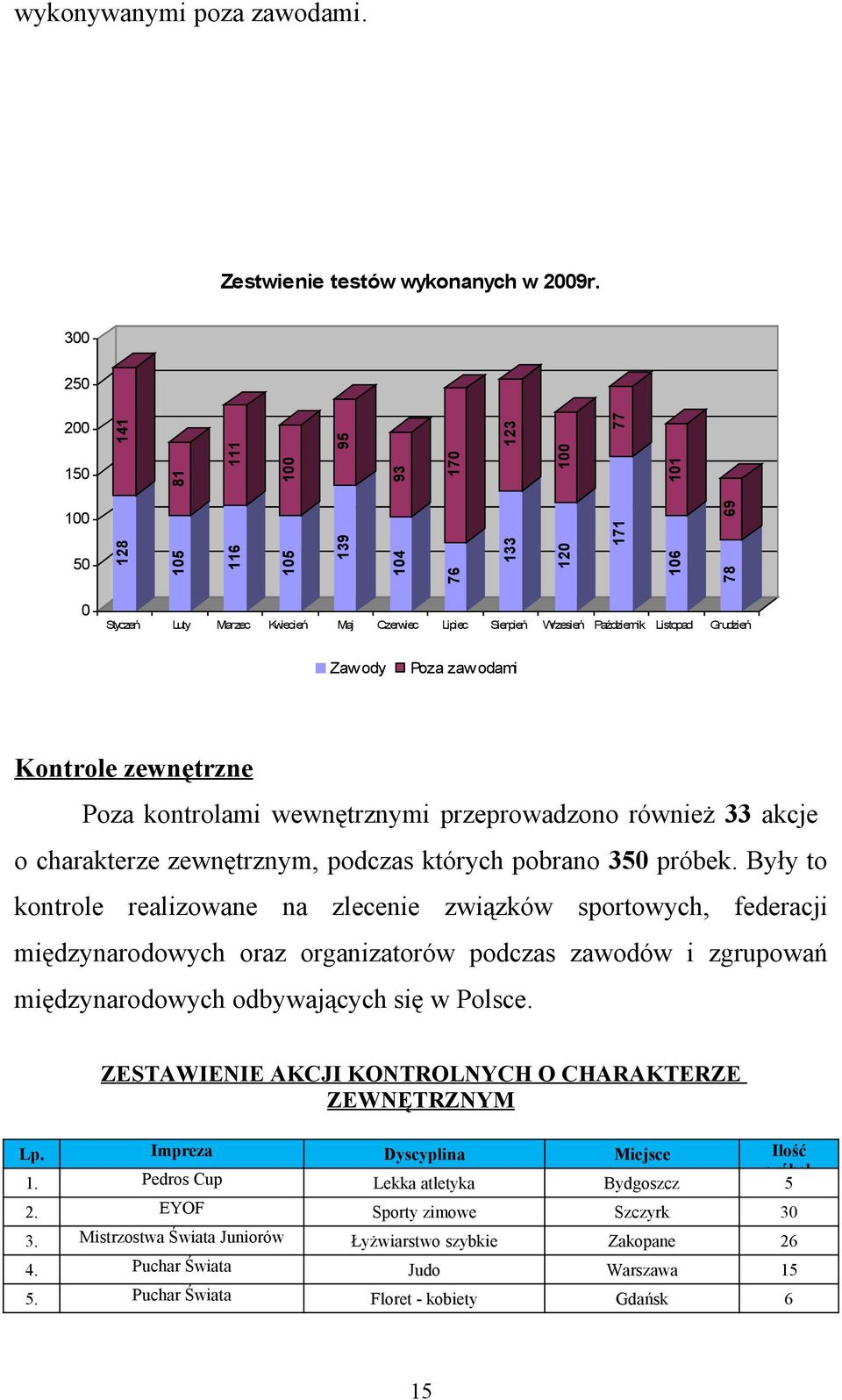 Listopad Grudzień Zawody Poza zaw odami Kontrole zewnętrzne Poza kontrolami wewnętrznymi przeprowadzono również 33 akcje o charakterze zewnętrznym, podczas których pobrano 350 próbek.