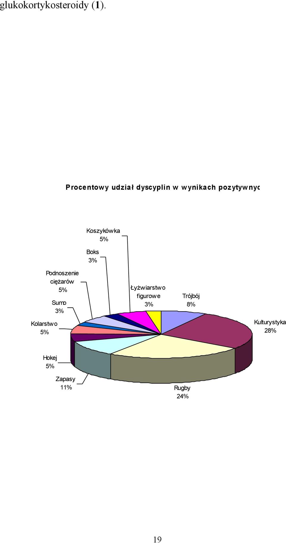 Koszykówka 5% Boks 3% Kolarstwo 5% Podnoszenie ciężarów