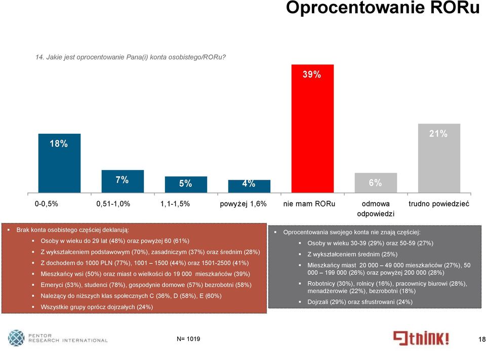 (61%) Z wykształceniem podstawowym (70%), zasadniczym (37%) oraz średnim (28%) Z dochodem do 1000 PLN (77%), 1001 1500 (44%) oraz 1501-2500 (41%) Mieszkańcy wsi (50%) oraz miast o wielkości do 19 000