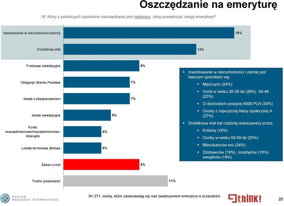 Lokata terminowa złotowa Żaden z nich 4% 4% 5% 7% 7% 8% 8% Inwestowanie w nieruchomości i ziemię jest lepszym sposobem wg: Mężczyzn (24%) Osób w wieku 30-39 lat (26%), 40-49 (23%) O dochodach powyżej