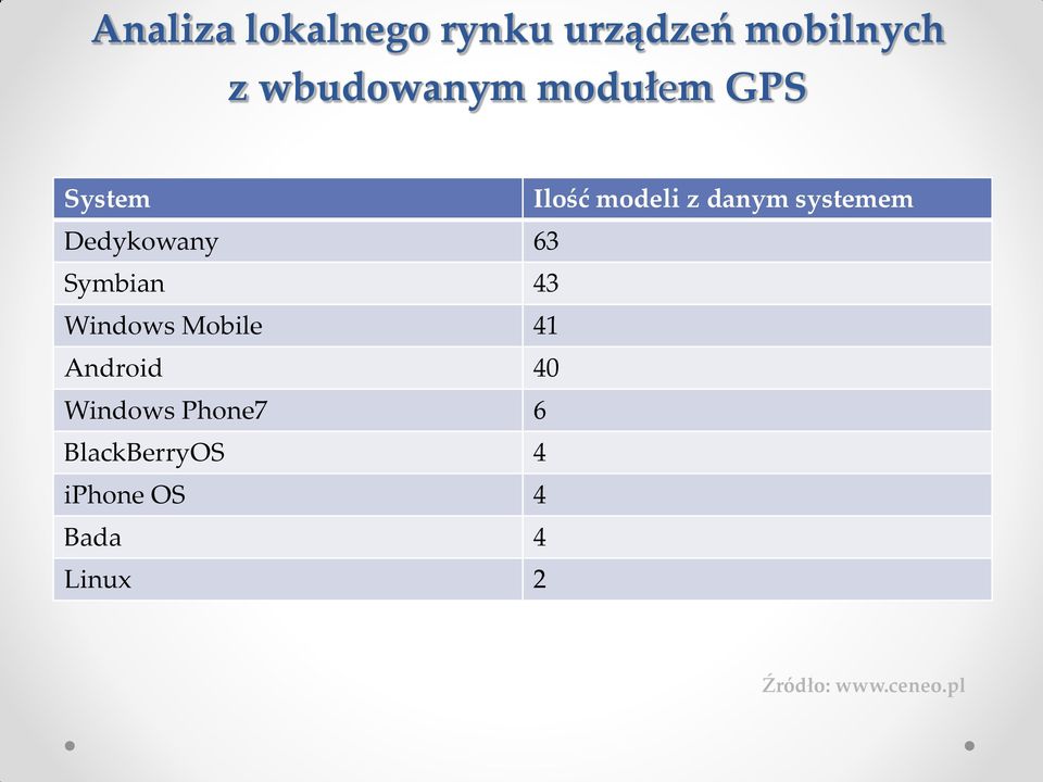 Dedykowany 63 Symbian 43 Windows Mobile 4 Android 4