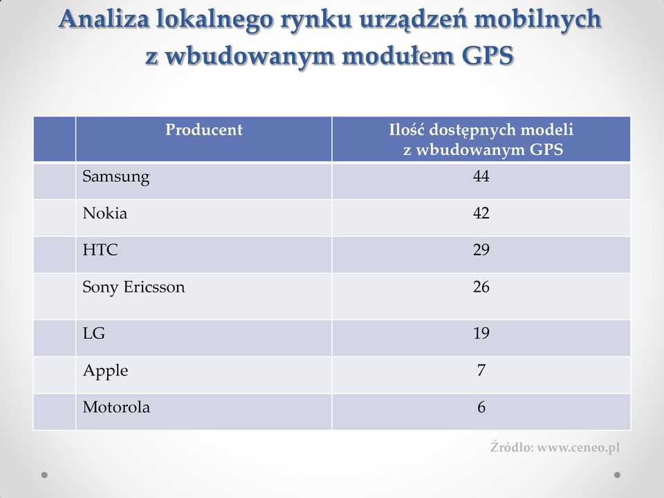 modeli z wbudowanym GPS Samsung 44 okia 42 HTC 29