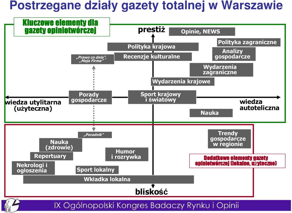 utylitarna (uŝyteczna) Porady gospodarcze Sport krajowy i światowy Nauka wiedza autoteliczna Nekrologi i ogłoszenia Nauka (zdrowie)