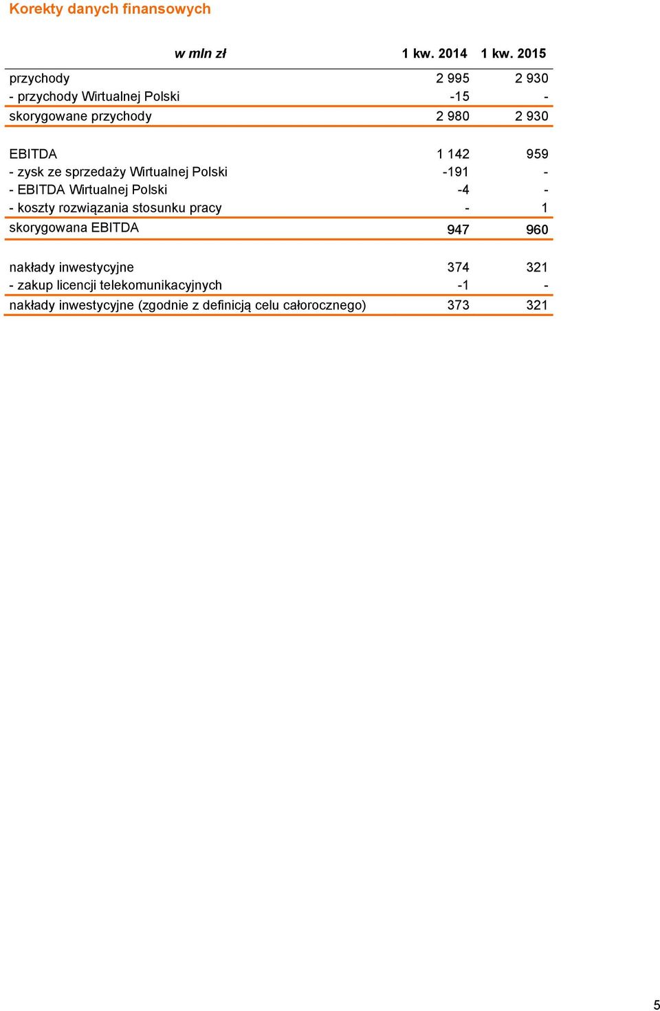 zysk ze sprzedaży Wirtualnej Polski -191 - - EBITDA Wirtualnej Polski -4 - - koszty rozwiązania stosunku pracy