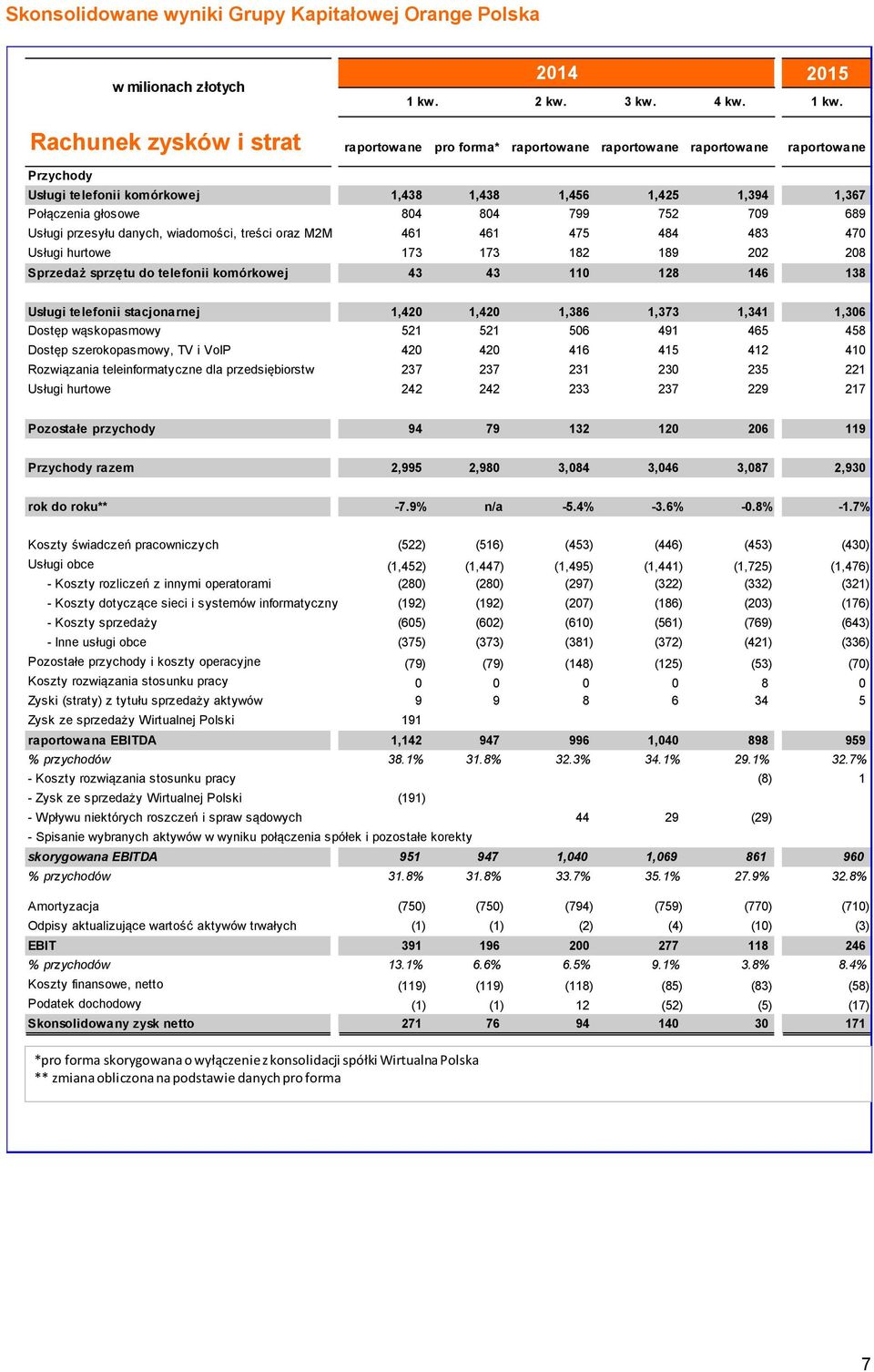 Rachunek zysków i strat raportowane pro forma* raportowane raportowane raportowane raportowane Przychody Usługi telefonii komórkowej 1,438 1,438 1,456 1,425 1,394 1,367 Połączenia głosowe 804 804 799