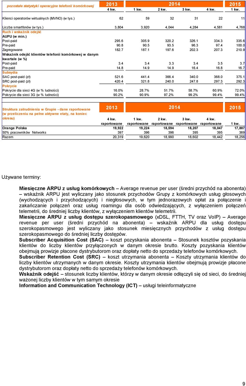 3 207.3 210.9 Wskaźnik odejść klientów telefonii komórkowej w danym kwartale (w %) Post-paid 3.4 3.4 3.3 3.4 3.5 3.7 Pre-paid 14.8 14.9 14.9 16.4 16.8 16.7 Subsydia SAC post-paid (zł) 521.6 441.4 366.