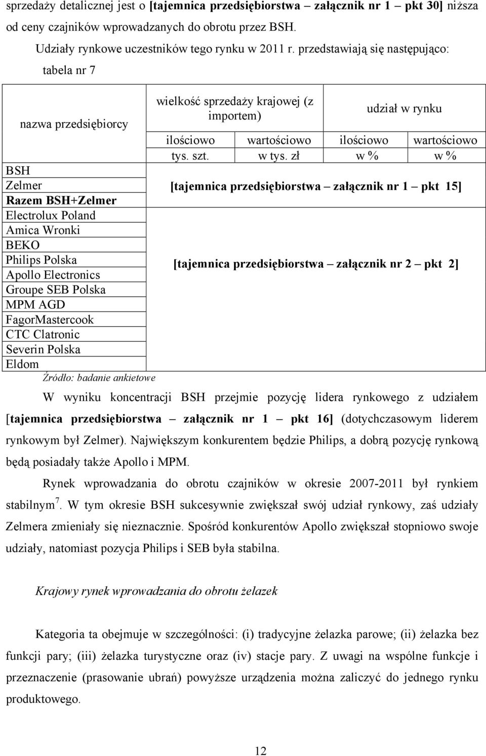 FagorMastercook CTC Clatronic Severin Polska Eldom Źródło: badanie ankietowe wielkość sprzedaży krajowej (z importem) udział w rynku ilościowo wartościowo ilościowo wartościowo tys. szt. w tys.
