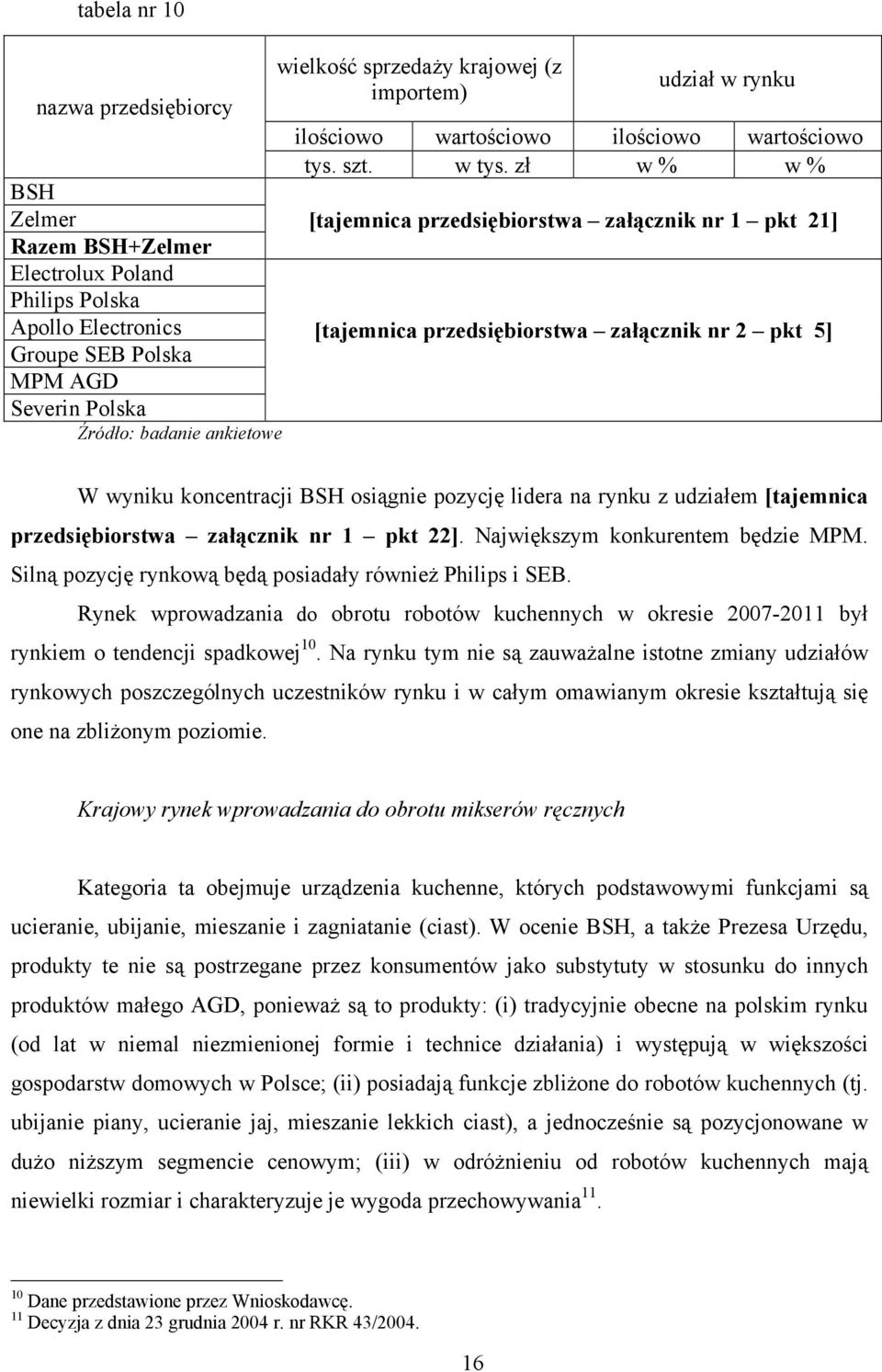 zł w % w % [tajemnica przedsiębiorstwa załącznik nr 1 pkt 21] [tajemnica przedsiębiorstwa załącznik nr 2 pkt 5] W wyniku koncentracji BSH osiągnie pozycję lidera na rynku z udziałem [tajemnica