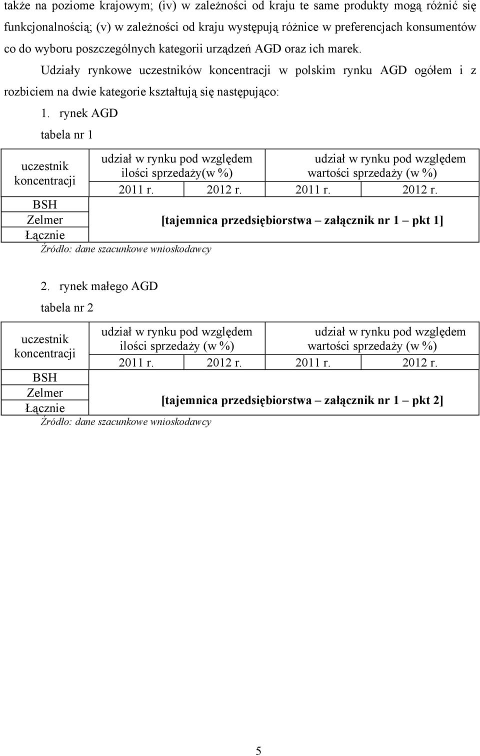 rynek AGD tabela nr 1 udział w rynku pod względem udział w rynku pod względem uczestnik ilości sprzedaży(w %) wartości sprzedaży (w %) koncentracji 2011 r. 2012 r.