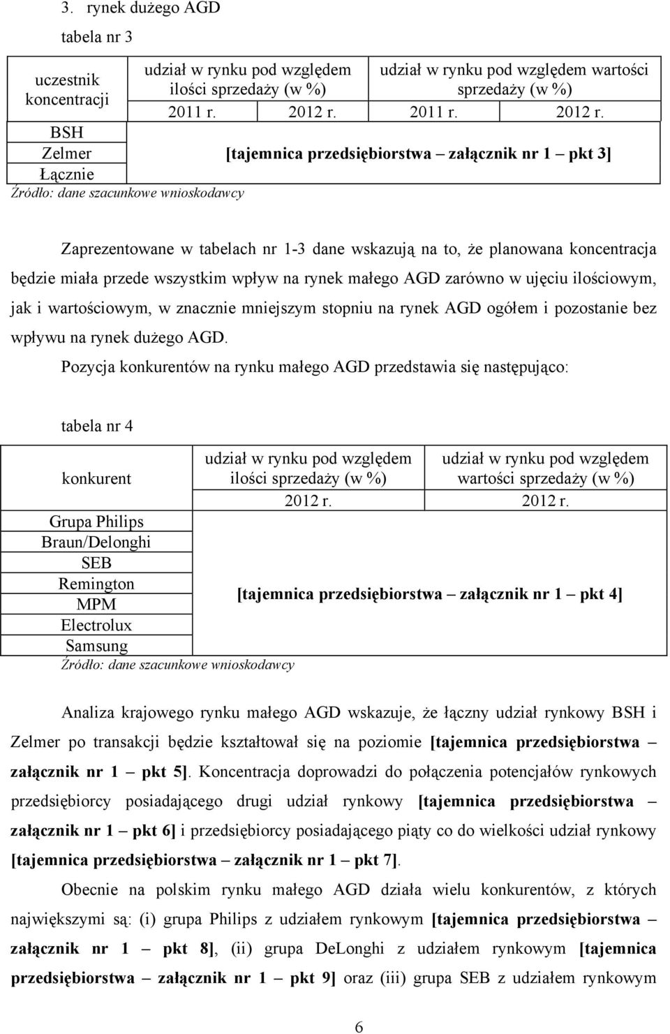 BSH Zelmer [tajemnica przedsiębiorstwa załącznik nr 1 pkt 3] Łącznie Źródło: dane szacunkowe wnioskodawcy Zaprezentowane w tabelach nr 1-3 dane wskazują na to, że planowana koncentracja będzie miała