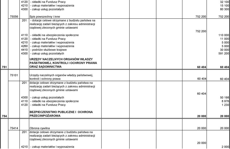 4300 - zakup usług pozostałych 591 200 751 URZĘDY NACZELNYCH ORGANÓW WŁADZY PAŃSTWOWEJ, KONTROLI I OCHRONY PRAWA ORAZ SĄDOWNICTWA 60 404 60 404 75101 Urzędy naczelnych organów władzy państwowej,