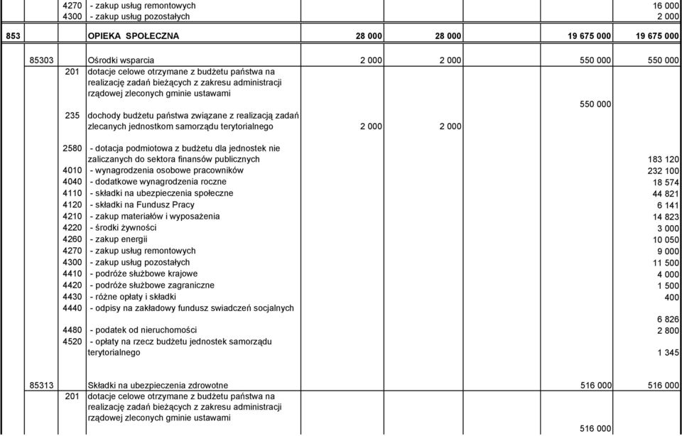 publicznych 183 120 4010 - wynagrodzenia osobowe pracowników 232 100 4040 - dodatkowe wynagrodzenia roczne 18 574 4110 - składki na ubezpieczenia społeczne 44 821 4120 - składki na Fundusz Pracy 6