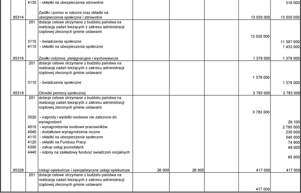 pomocy społecznej 3 783 000 3 783 000 3 783 000 3020 - nagrody i wydatki osobowe nie zaliczone do wynagrodzeń 29 100 4010 - wynagrodzenia osobowe pracowników 2 795 000 4040 - dodatkowe wynagrodzenia